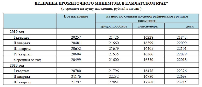 Размер прожиточного минимума в краснодарском крае